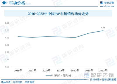 2023年全球與中國(guó)PVP市場(chǎng)供需簡(jiǎn)析 鋰電、光伏、環(huán)保和醫(yī)藥需求驅(qū)動(dòng)產(chǎn)能擴(kuò)張